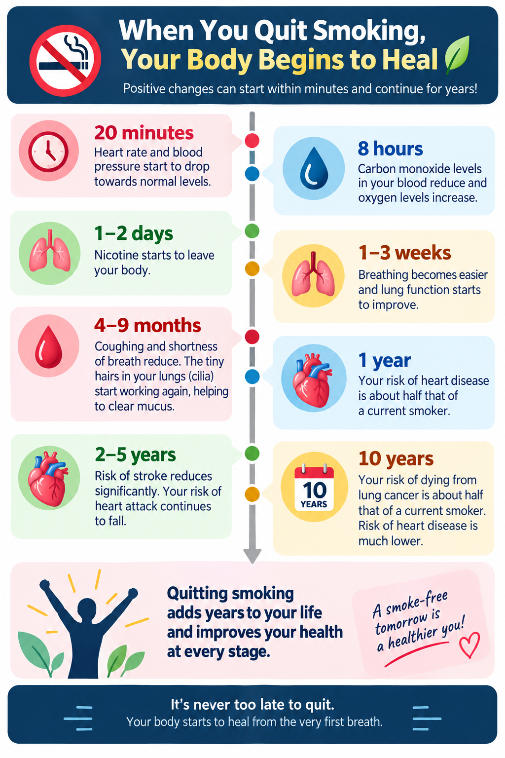 Fig 4: Illustration of benefits of quitting smoking