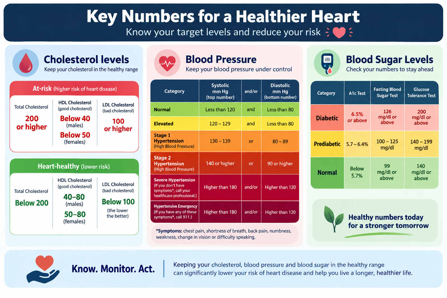 Fig 5: Depicting range of cholesterol, blood pressure, and blood glucose